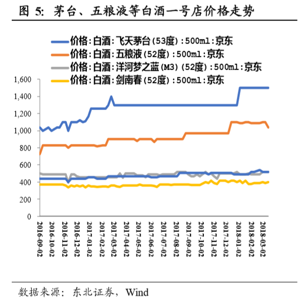 电报 文章  五粮液:市场担忧五粮液受 茅台量价压制,我们认为逻辑看似