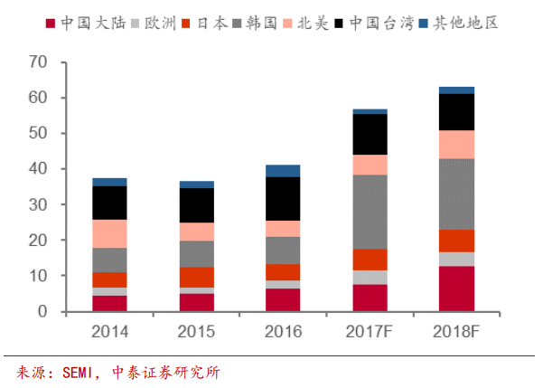 相关上市公司 景嘉微(sz300474):A股唯一GPU设计企业,自主研制的JM5400芯片首次实现了图形处理芯片的国产化替代。目前下游主要应用于军工领域,公司四证齐全,客户公司已有27款图形显控模块陆续定型,数十款图形显控芯片处于研发阶段。同时公司近日公告大基金、湖南高新创投有意参与定增高性能GPU与消费类芯片研发项目。 北方华创(sz002371):国产半导体设备龙头,充分受益设备国产化。目前全球龙头厂商为AMAT、Lam、TEL,CR3市场份额70%左右。公司从低端切入逐步渗透,目前后道工艺段设