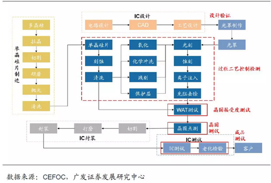 在测试设备领域,包括工艺过程控制,cp测试,ft测试等,其占整个半导体