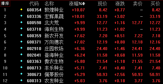 北大荒涨停价收盘,新农开发,万向德农大涨7%,庄园牧场,登海种业均