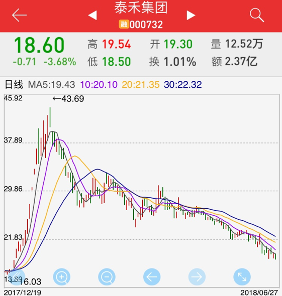 和讯期权屋资讯:泰禾集团股价跌回17年底销售回款慢资金压力大