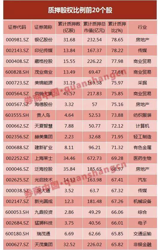 股票质押持续拆雷中!6月来452股宣布解押 186亿股份已