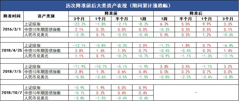 图表1:2015年12月以来历次降准前后大类资产表现