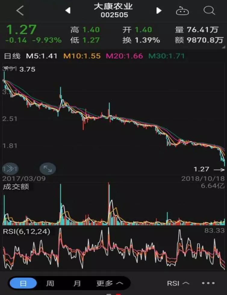 天时地利难挽救大康农业 股价腰斩仍面临高市盈率压顶