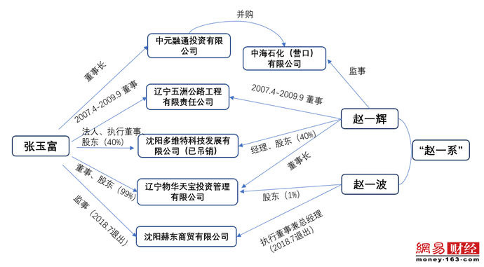 张玉富与赵一辉,赵一波关联情况