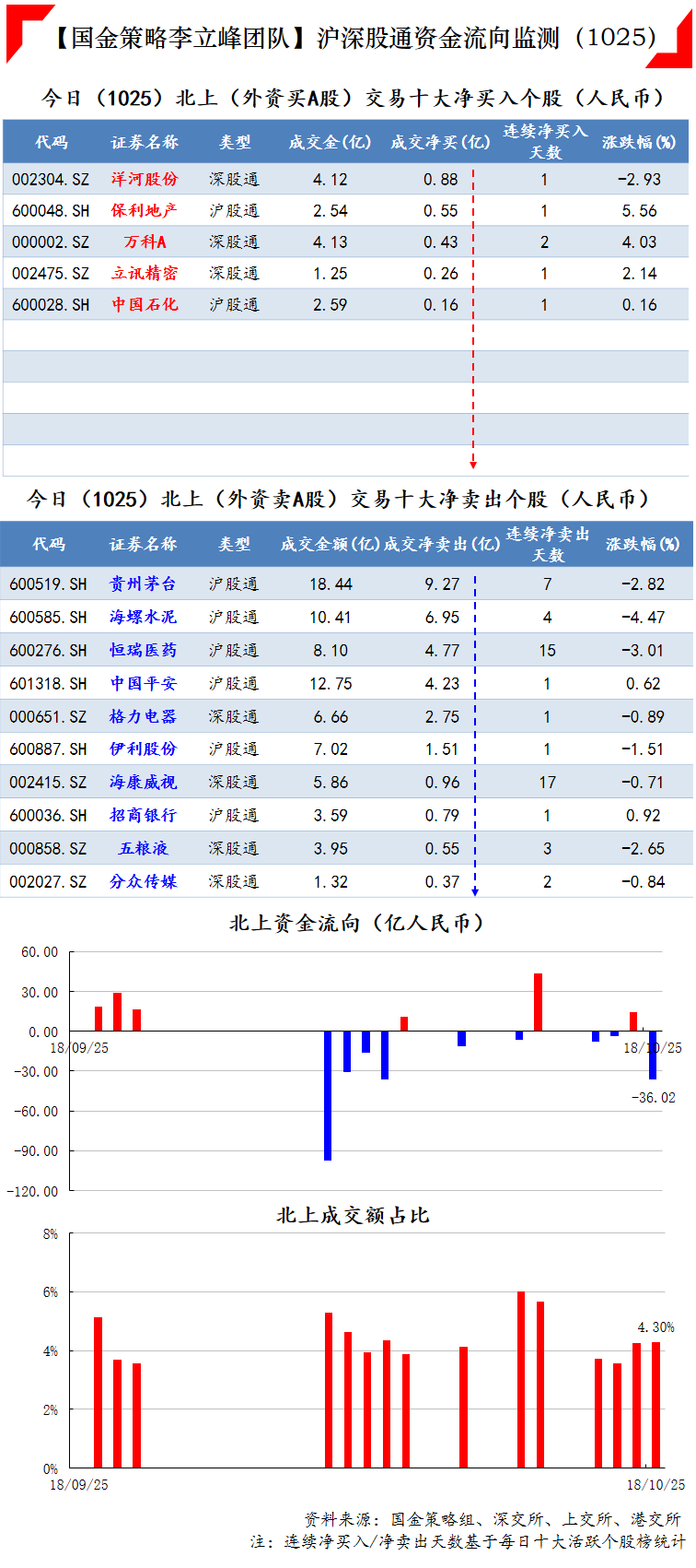 今日北上资金五大净买入股票为洋河股份,保利地产,万科a,立讯精密和