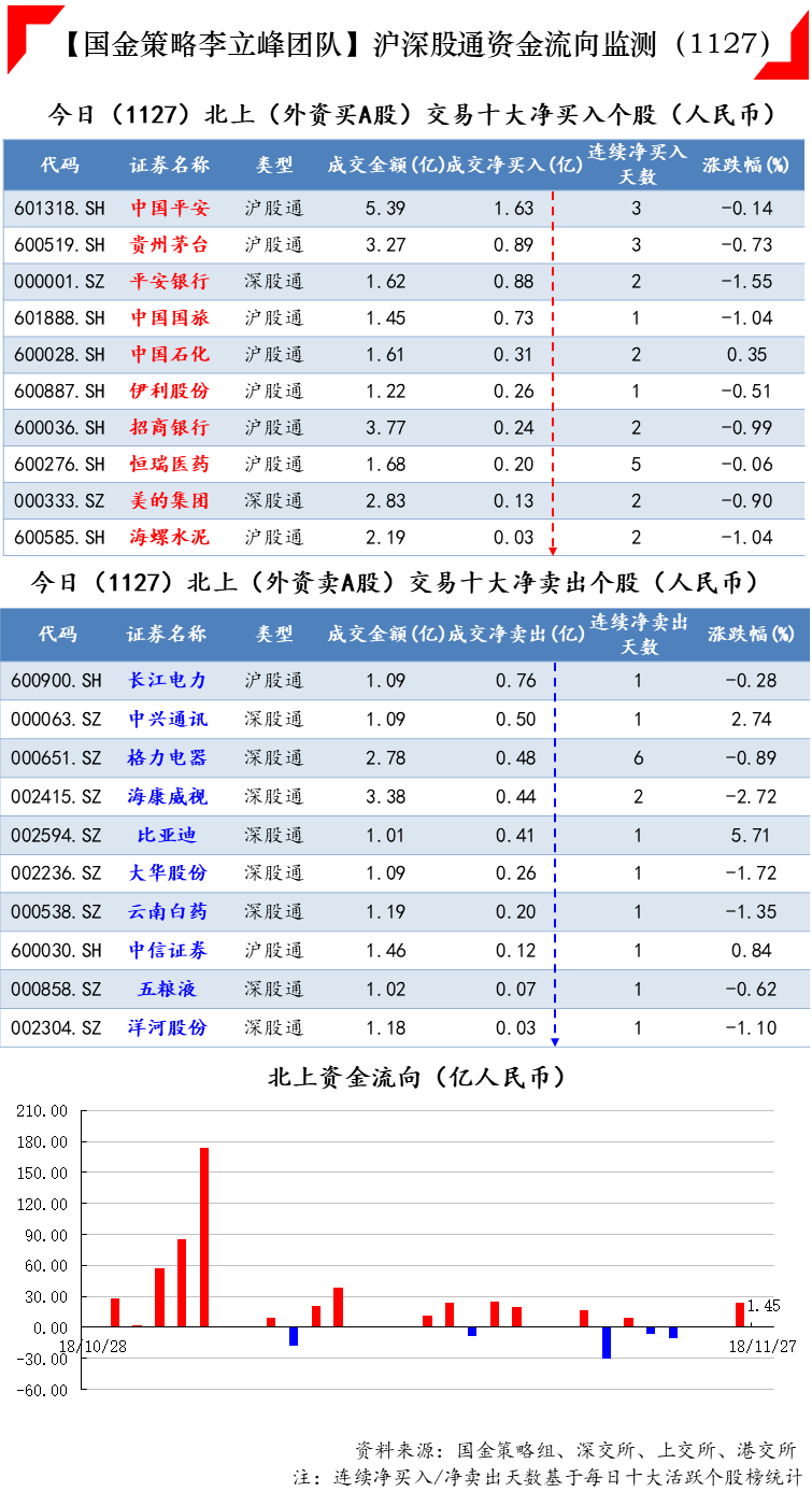 今日北上资金净买入股前五只个股分别是中国平安,贵州茅台,平安银行