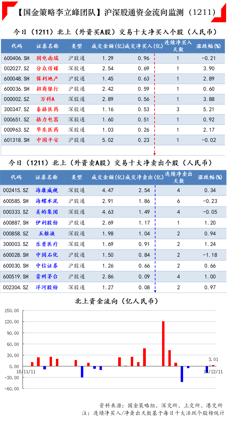 今日(12月11日)沪深股通,港股通资金流向