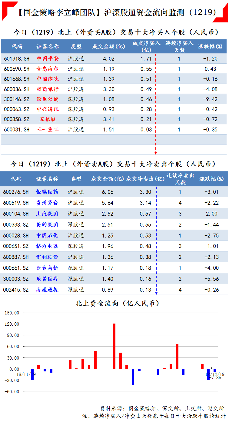 今日北上资金净买入股前五只个股分别是中国平安,青岛海尔,中国建筑