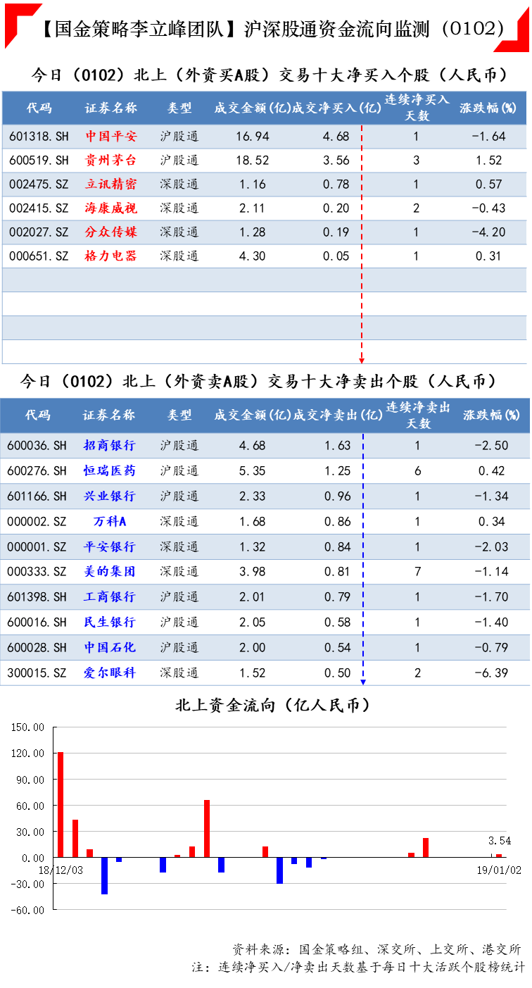 今日(1月2日)沪深股通,港股通资金流向 - 5178d 股票