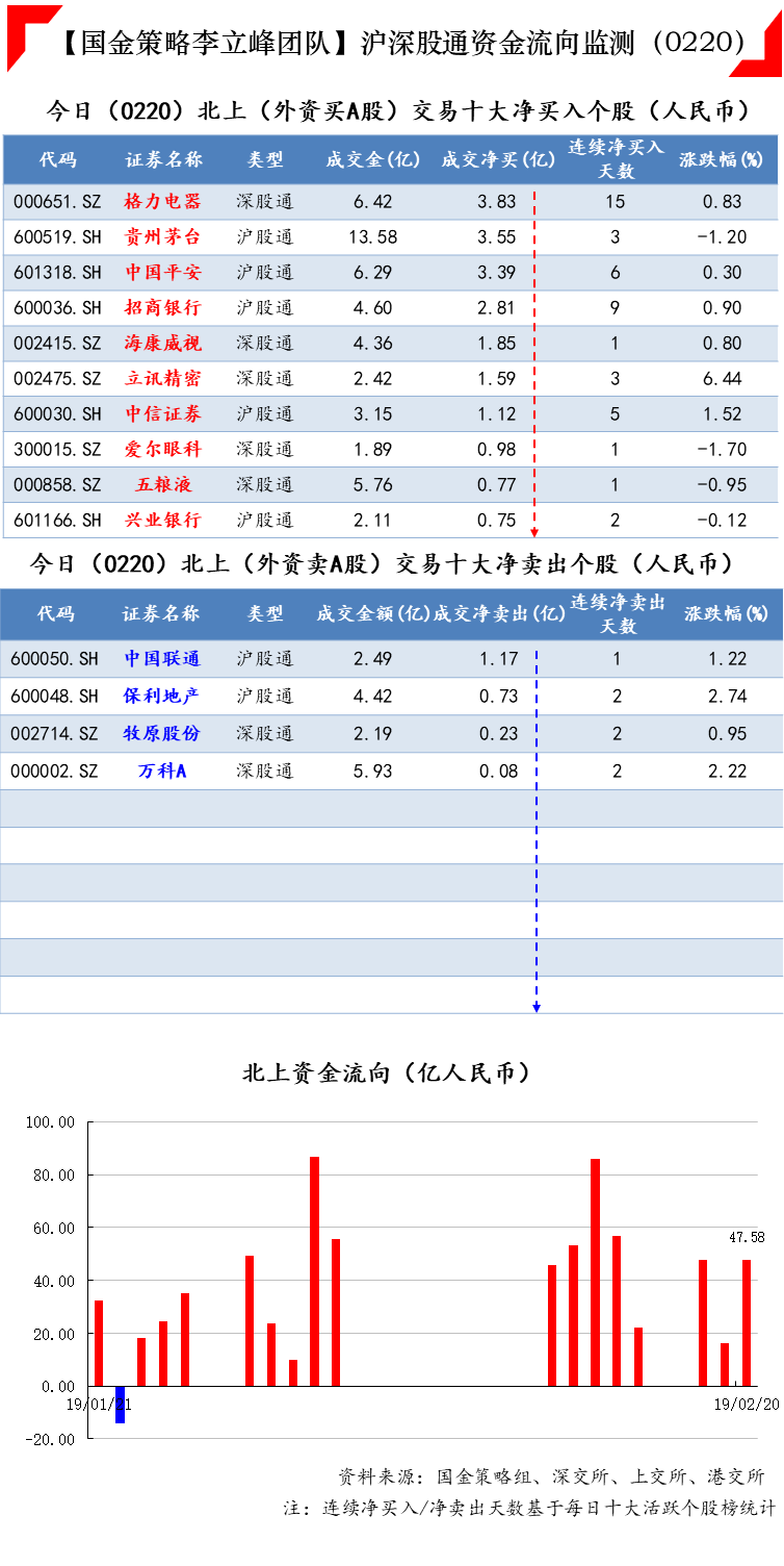 今日(2月20日)沪深股通,港股通资金流向