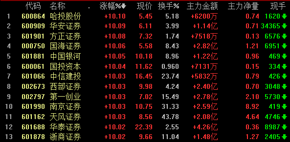 板块又一次涨停了,不禁让人想到去年10月份与14年年底的券商股行情