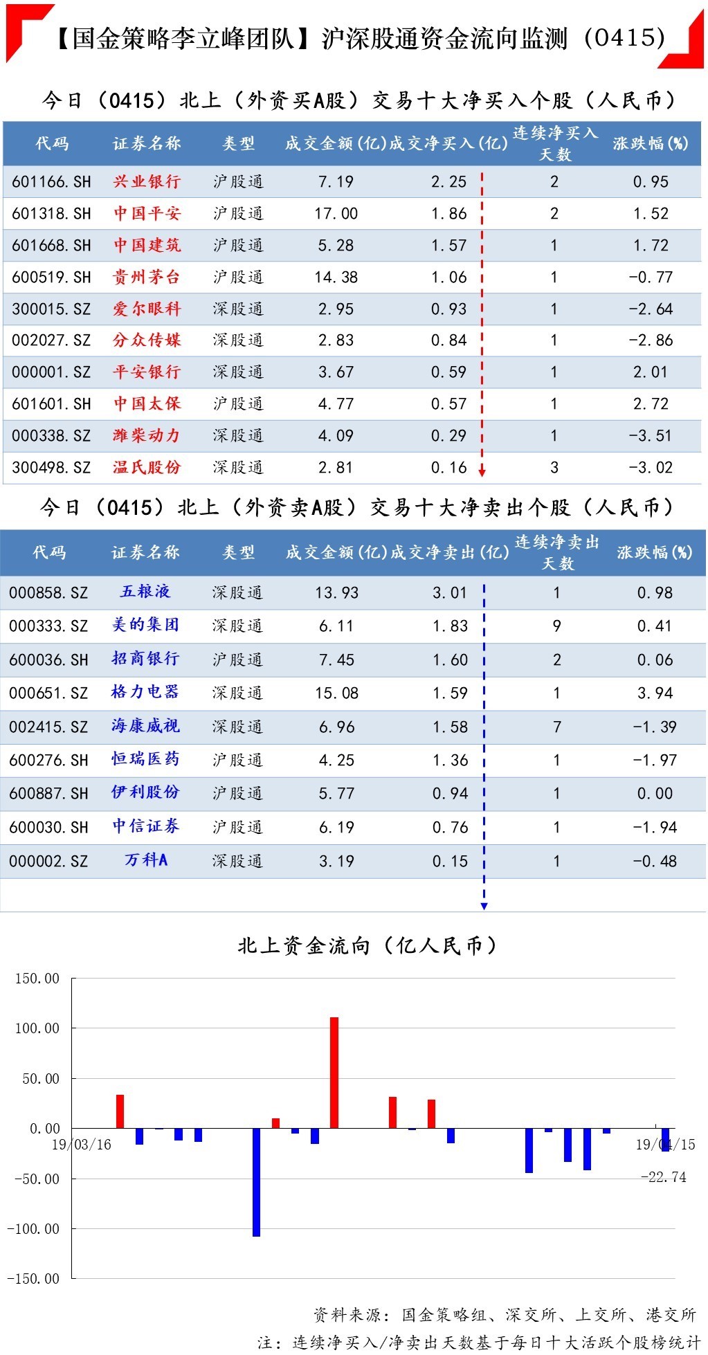 今日北上资金净买入股前五只个股分别是兴业银行,中国平安,中国建筑