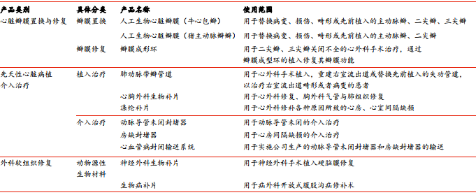 正文其中心脏瓣膜置换与修复类又包括人工生物心脏瓣膜(牛心包瓣)