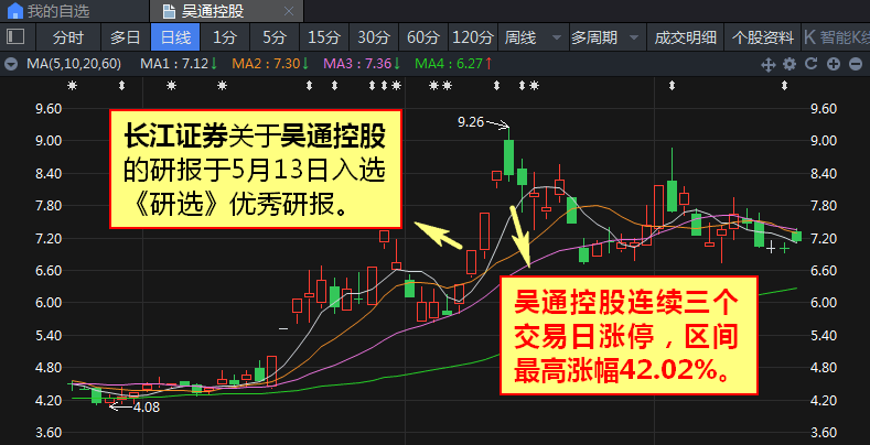 吴通控股连续三个交易日涨停,区间最高涨幅42.02%.