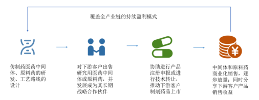 公司全产业链的持续盈利模式