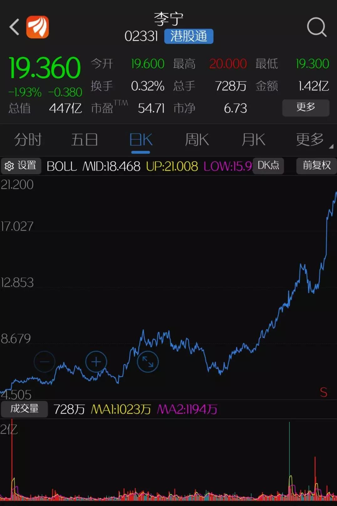 李宁安踏申洲获qdii重仓持有 股价接近历史新高