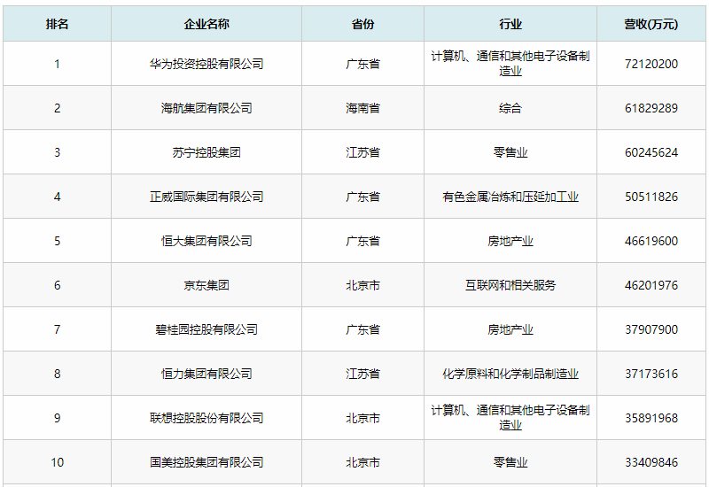 2019中国民营企业500强榜单公布华为连续四年位列榜首