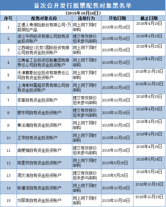 首次公开发行股票配售对象黑名单