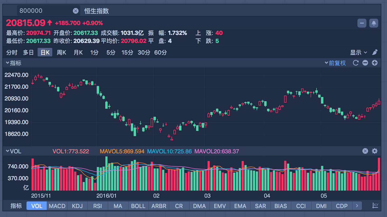 金融股拉指数 民生银行一周获20亿融资买入