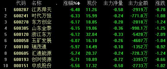 沪指大跌险守3000点高地 跌幅榜成今日焦点_