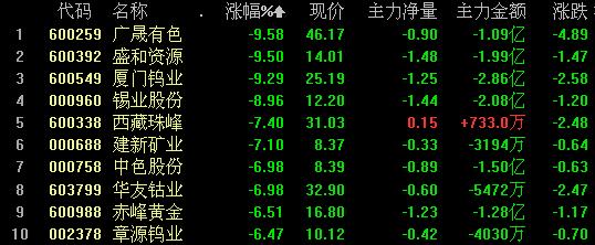 沪指大跌险守3000点高地 跌幅榜成今日焦点_