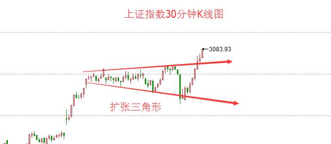 【每日收评】"中字头"引爆市场做多情绪 扩张三角形完成突破