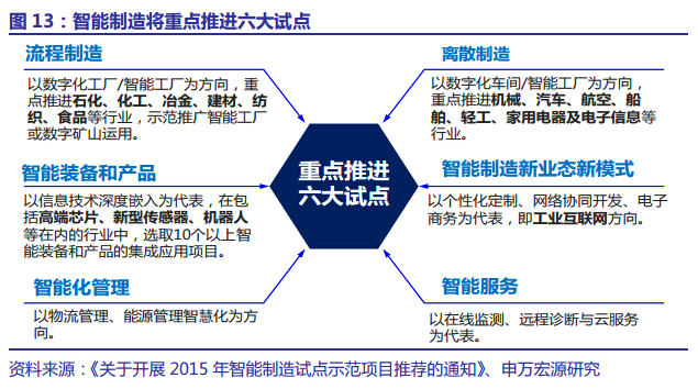 高端化:战略性新兴产业