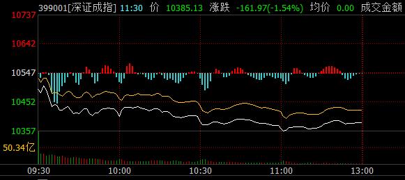 沪指再度失守3100点 格力意外不分红股价大跌