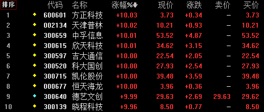 【热点板块】连板强势个股无视市场调整 170亿