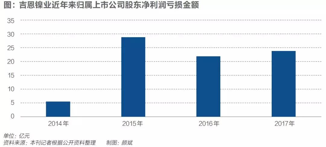 短借长投致逾期债务恶化 吉恩镍业深陷退市漩