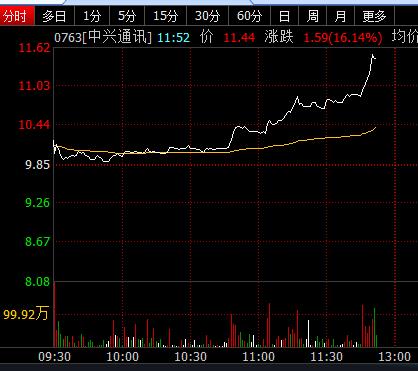 6月20日中兴通讯股票五跌停 股价报18.49元