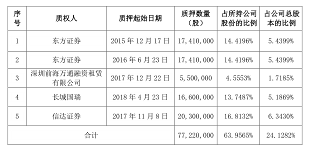 邦讯技术股东遭违约处置 股票质押风险仍在A股
