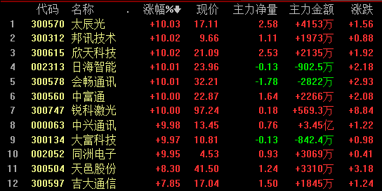 军工股领衔强势反弹 科技股掀涨停潮