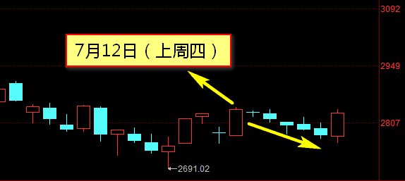 盘中先手一阳带五阴本周五大红包助你逆势翻盘