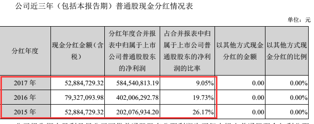 14万股民心寒:中环股份10年募资超100亿 分红