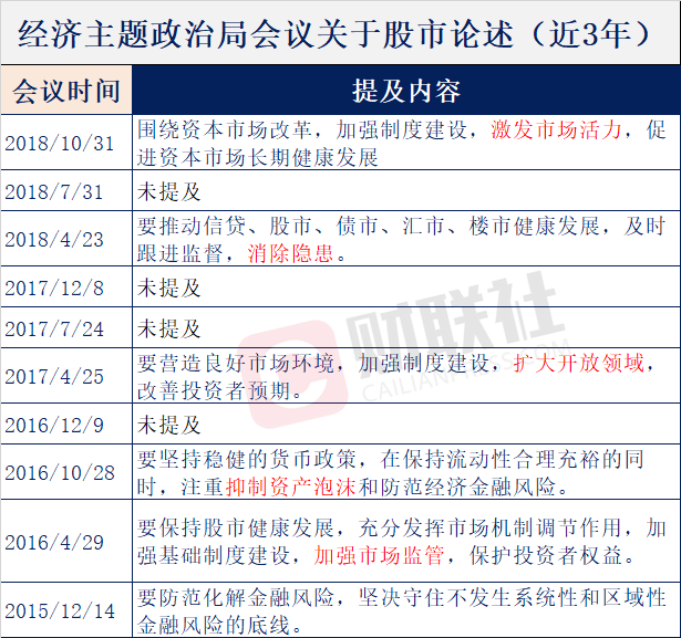 中央政治局会议再提股市 激发市场活力 附历次对比