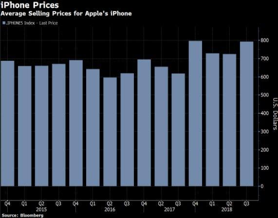 (iphone平均售价连续四个季度超过700美元)