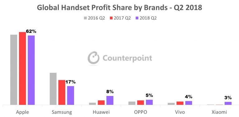 (2018年第二季度全球不同品牌手机利润份额)