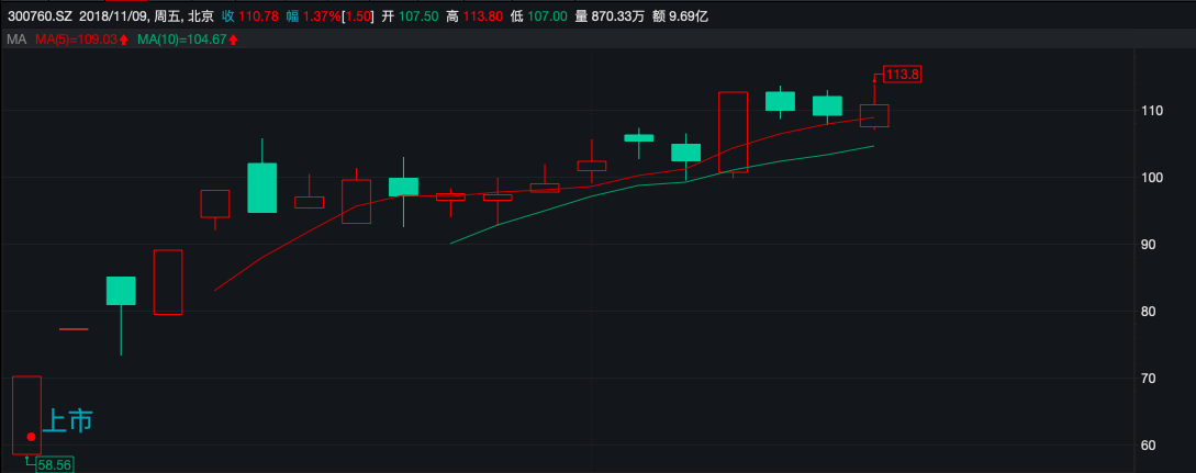 迈瑞什么时候能上市图｜迈瑞医疗2015年-2018年第一季度研发费用，来源：公司招股书_https://www.jmylbn.com_新闻资讯_第1张