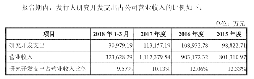 迈瑞什么时候能上市图｜迈瑞医疗2015年-2018年第一季度研发费用，来源：公司招股书_https://www.jmylbn.com_新闻资讯_第3张