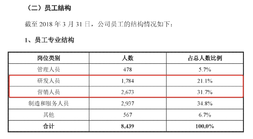 迈瑞什么时候能上市图｜迈瑞医疗2015年-2018年第一季度研发费用，来源：公司招股书_https://www.jmylbn.com_新闻资讯_第5张