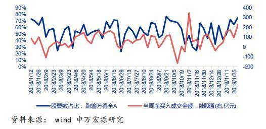 外資流入仍在主導二八分化