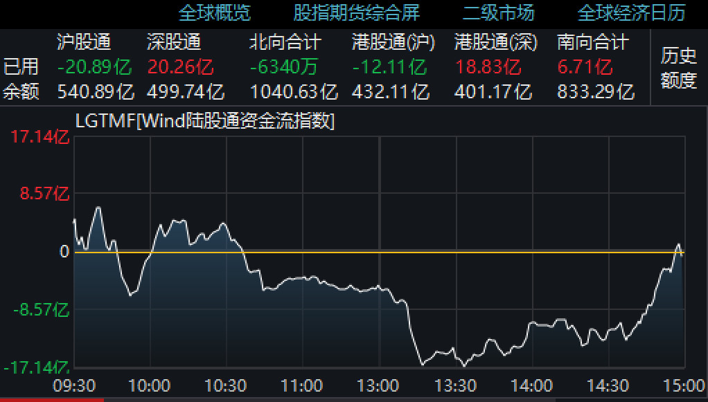 的人一下子多了起来,所有交易额飕飕上升,最后三大股指涨幅都大于5%