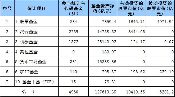 表2,公募基金主,被動投資股票市值一覽表