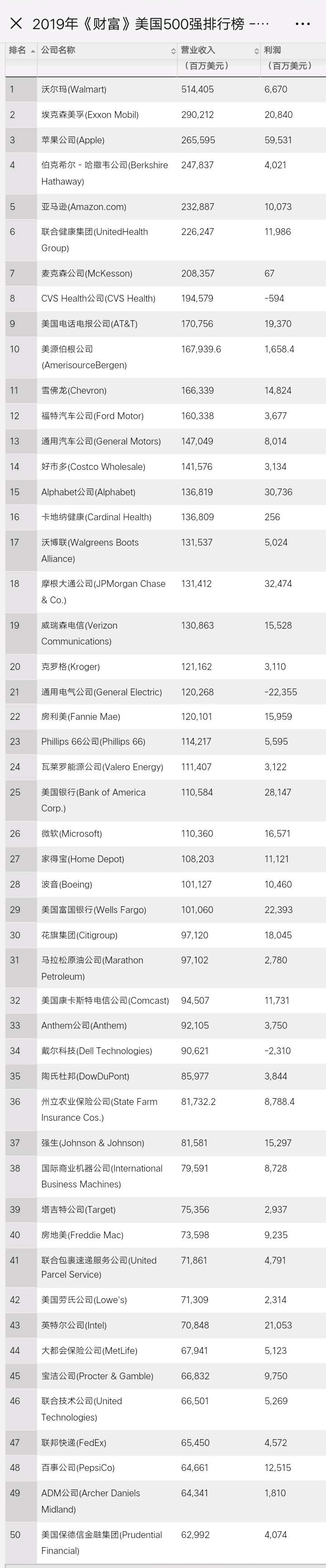 财富》美国500强及最赚钱50家公司揭晓（名单）