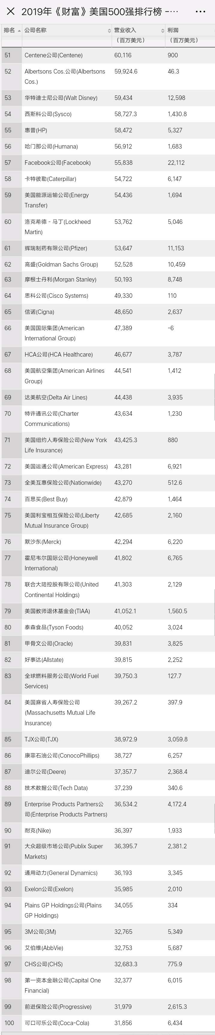 财富》美国500强及最赚钱50家公司揭晓（名单）