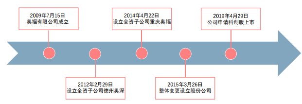 主要竞争对手及部分重要同行业公司估值（截止2019年5月15日）