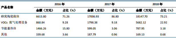 主要竞争对手及部分重要同行业公司估值（截止2019年5月15日）