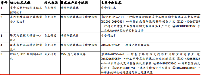 主要竞争对手及部分重要同行业公司估值（截止2019年5月15日）